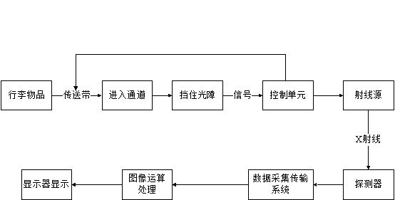 安檢機廠家圖文解析安檢X光機的原理